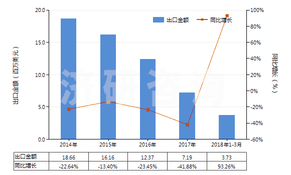 2014-2018年3月中國其他配制炸藥(HS36020090)出口總額及增速統(tǒng)計